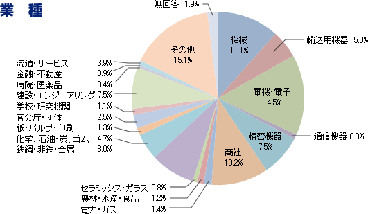 業種