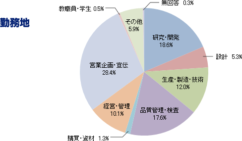 勤務地