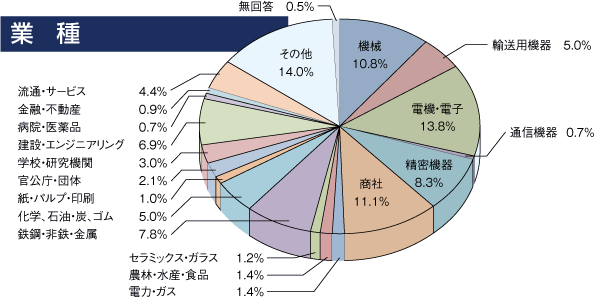 業種