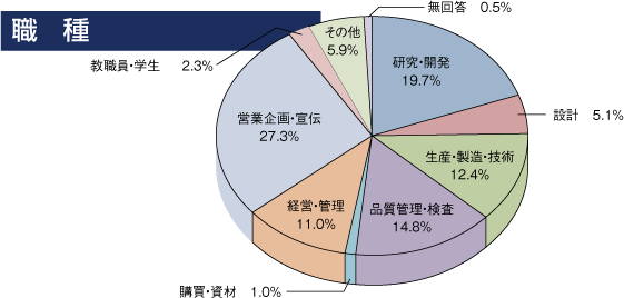 職種