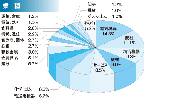 業種