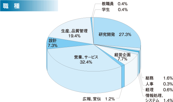 職種