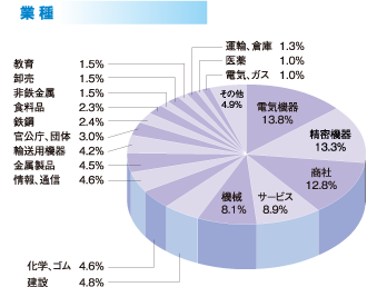 業種