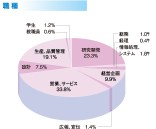 職種