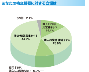 あなたの検査機器に対する立場は