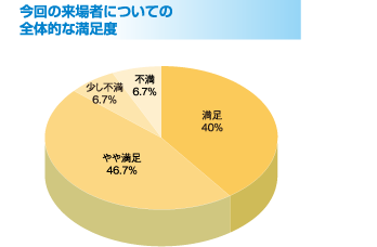 今回の来場者についての全体的な満足度