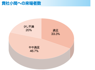 貴社小間への来場者数