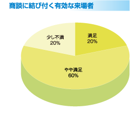 商談に結び付く有効な来場者