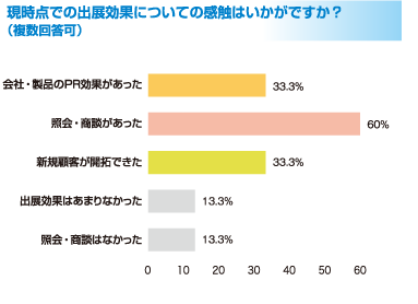 現時点での出展効果についての感触はいかがですか？（複数回答可）